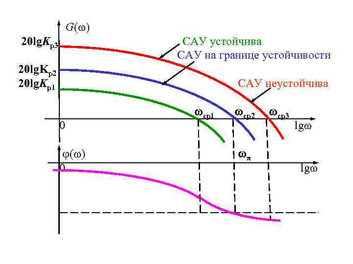 G( ) 20 lg. Kp 3 САУ устойчива САУ на границе устойчивости 20 lg.