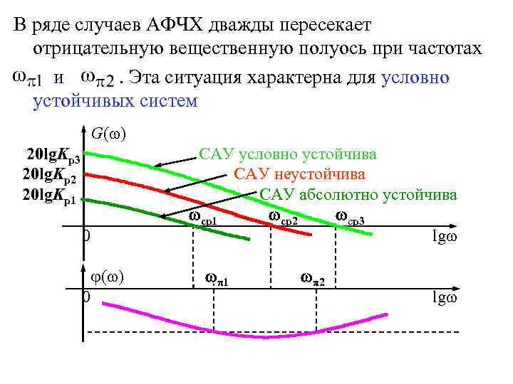 В ряде случаев АФЧХ дважды пересекает отрицательную вещественную полуось при частотах и. Эта ситуация