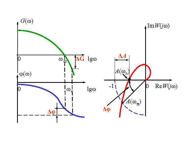 G( ) Im. W(jω) cp 0 ΔA ΔG lg А(ω ) ( ) π