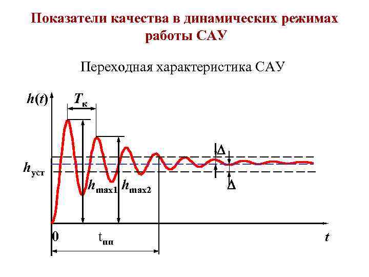 Показатели качества в динамических режимах работы САУ Переходная характеристика САУ h(t) Tк hуст hmax