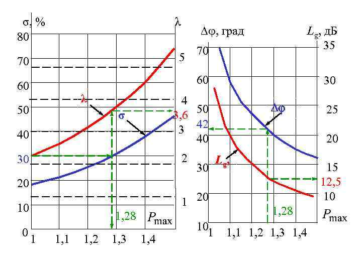 σ, % 80 λ , град 70 60 λ 50 70 60 5 Lg,