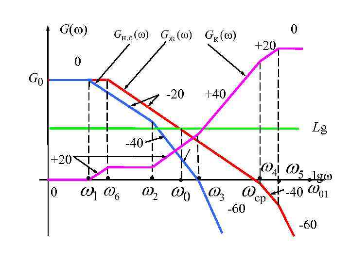 G( ) 0 +20 0 -20 +40 Lg -40 +20 lg 0 -40 -60