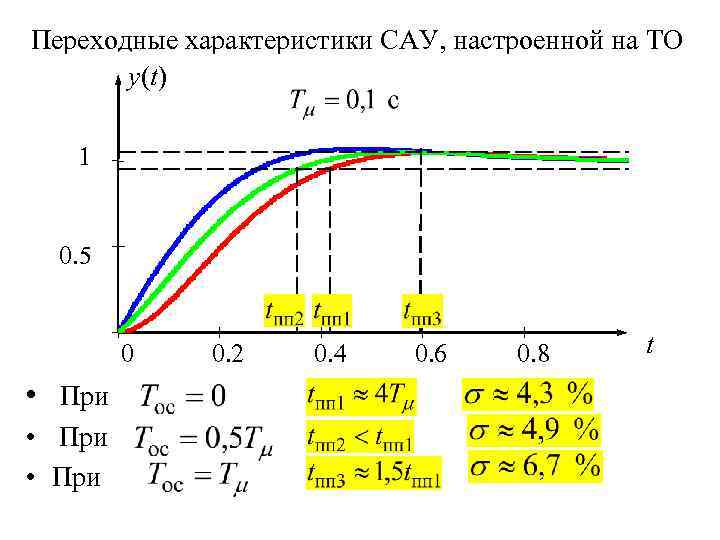 Переходные характеристики САУ, настроенной на ТО y(t) 1 0. 5 0 • При 0.