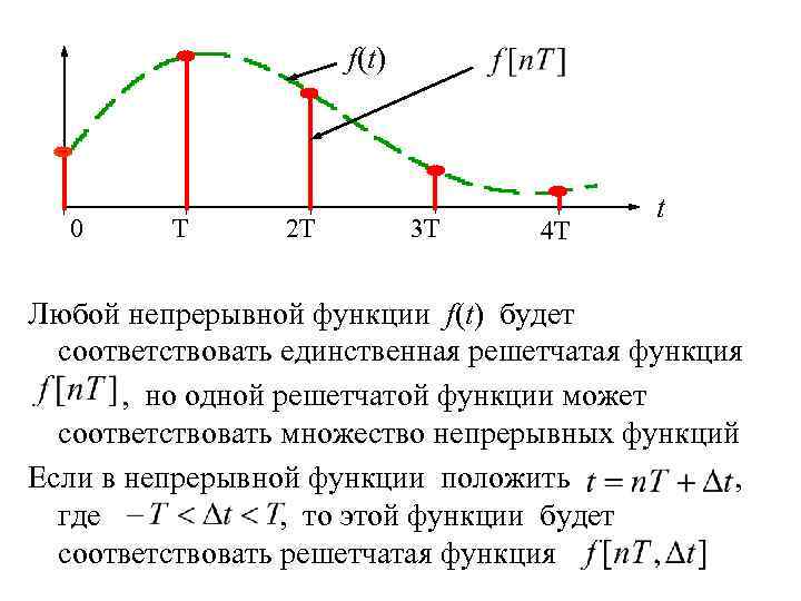 f(t) 0 T 2 T 3 T 4 T t Любой непрерывной функции f(t)