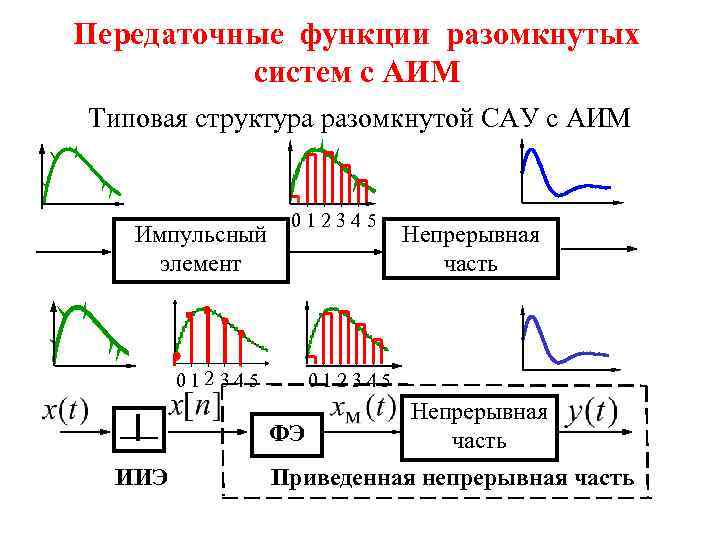 Передаточные функции разомкнутых систем с АИМ Типовая структура разомкнутой САУ с АИМ Импульсный элемент