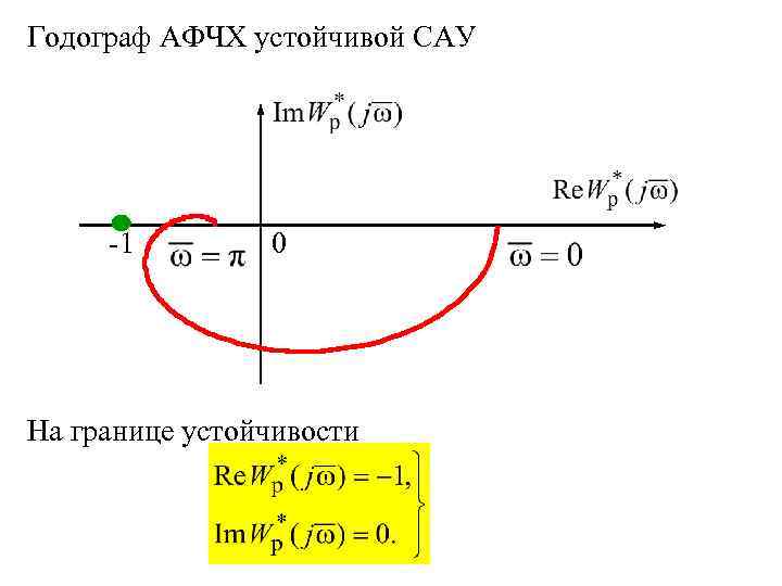 Годограф АФЧХ устойчивой САУ -1 0 На границе устойчивости 