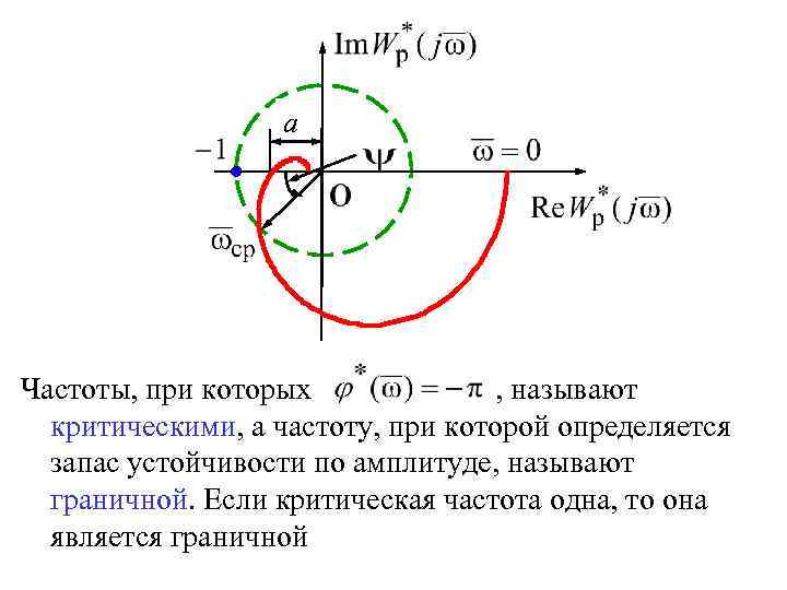 Запас устойчивости по амплитуде