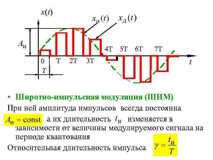 x(t) 4 T 0 Т T 2 T 3 T 5 T 6 T