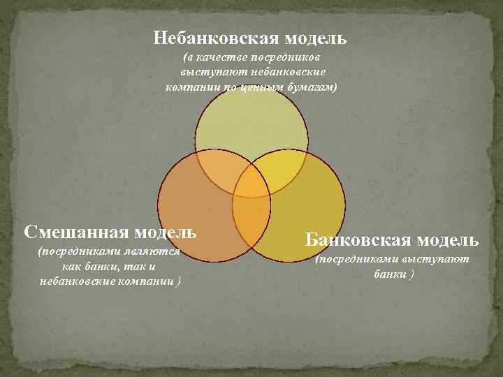 Небанковская модель (в качестве посредников выступают небанковские компании по ценным бумагам) Смешанная модель (посредниками