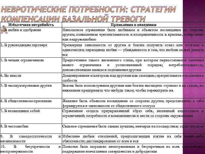 Избыточная потребность 1. В любви и одобрении 2. В руководящем партнере 3. В четких