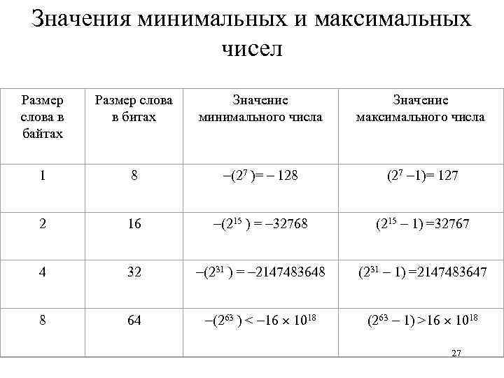 Значения минимальных и максимальных чисел Размер слова в байтах Размер слова в битах Значение