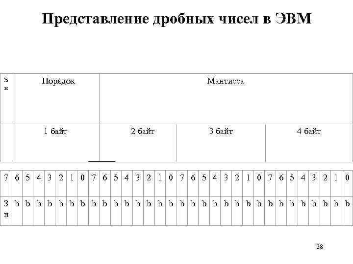 Представление дробных чисел в ЭВМ З н Порядок 1 байт Мантисса 2 байт 3