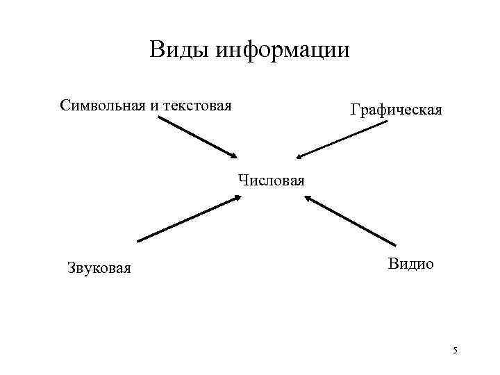 Виды информации Символьная и текстовая Графическая Числовая Звуковая Видио 5 