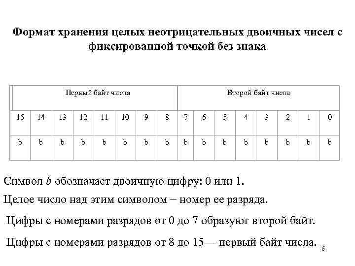 Формат хранения целых неотрицательных двоичных чисел с фиксированной точкой без знака Первый байт числа