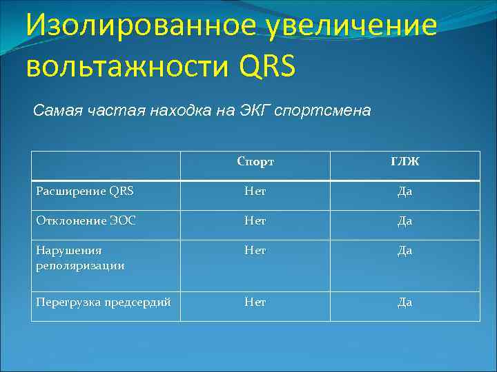 Изолированное увеличение вольтажности QRS Самая частая находка на ЭКГ спортсмена Спорт ГЛЖ Расширение QRS