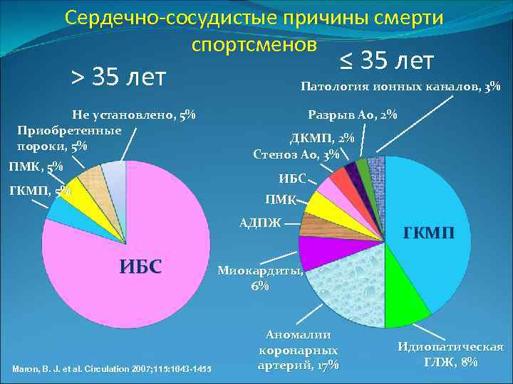 Сердечно-сосудистые причины смерти спортсменов ≤ 35 лет > 35 лет Не установлено, 5% Приобретенные