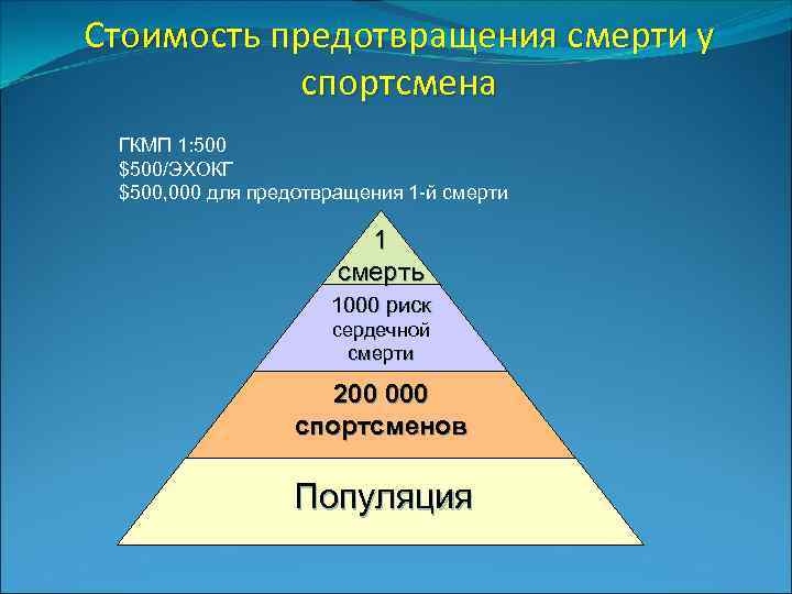 Стоимость предотвращения смерти у спортсмена ГКМП 1: 500 $500/ЭХОКГ $500, 000 для предотвращения 1