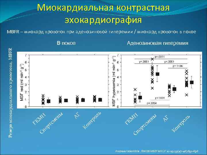 Миокардиальная контрастная эхокардиография MBFR – миокард кровоток при аденозиновой гиперемии / миокард кровоток в