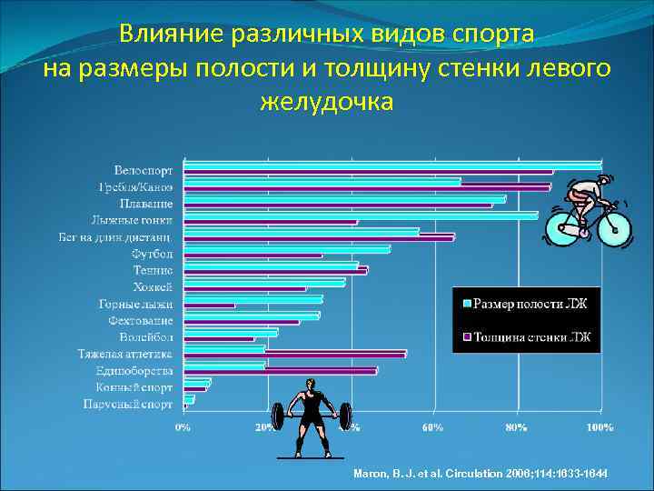 Влияние различных видов спорта на размеры полости и толщину стенки левого желудочка Maron, B.