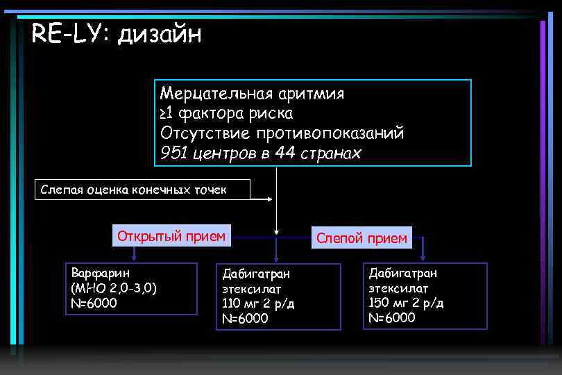 RE-LY: дизайн Мерцательная аритмия ≥ 1 фактора риска Отсутствие противопоказаний 951 центров в 44