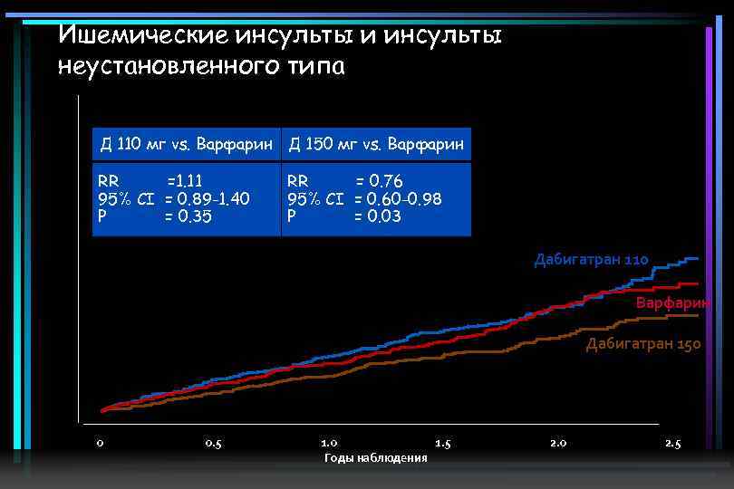0. 08 Ишемические инсульты и инсульты неустановленного типа RR =1. 11 95% CI =
