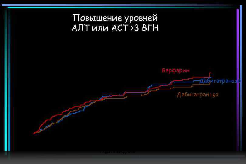 Варфарин 0. 02 Дабигатран 110 0. 01 Дабигатран 150 0. 0 Cumulative Risk 0.