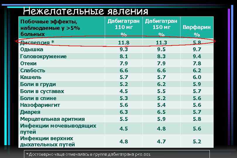 Нежелательные явления Побочные эффекты, наблюдаемые у >5% больных Диспепсия * Одышка Головокружение Отеки Слабость