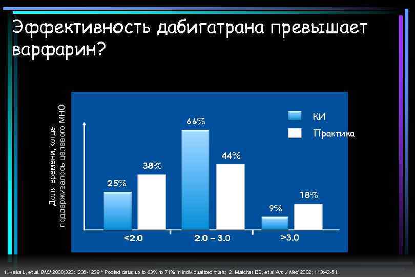 Доля времени, когда поддерживалось целевого МНО Эффективность дабигатрана превышает варфарин? КИ Практика 1. Kalra