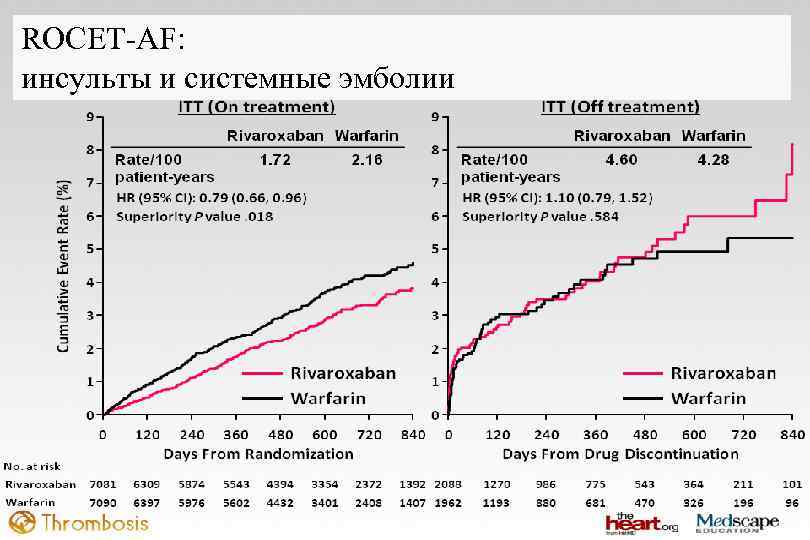 ROCET AF: инсульты и системные эмболии 
