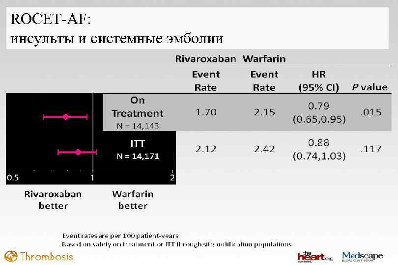 ROCET AF: инсульты и системные эмболии 