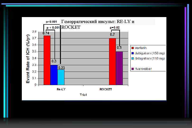 Геморрагический инсульт: RE LY и ROCKET 