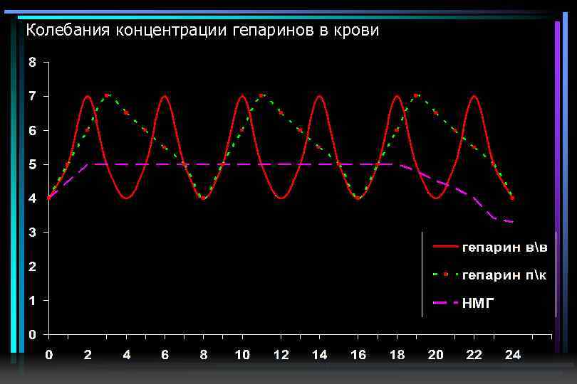 Колебания концентрации гепаринов в крови 