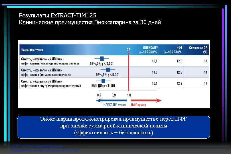 Результаты Ex. TRACT-TIMI 25 Клинические преимущества Эноксапарина за 30 дней Эноксапарин продемонстрировал преимущество перед
