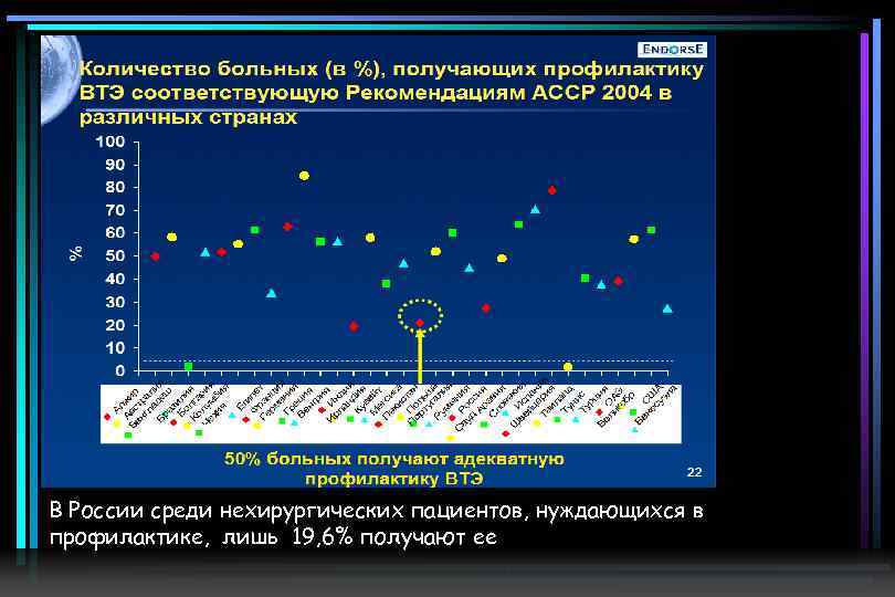 В России среди нехирургических пациентов, нуждающихся в профилактике, лишь 19, 6% получают ее 
