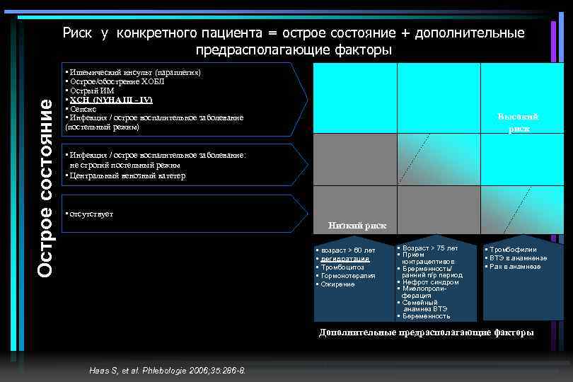 Острое состояние Риск у конкретного пациента = острое состояние + дополнительные предрасполагающие факторы •