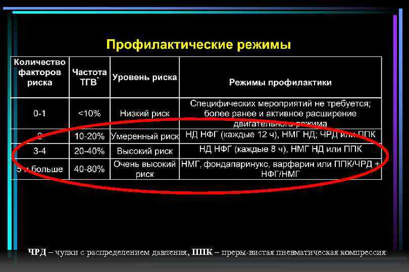 ЧРД – чулки с распределением давления, ППК – преры вистая пневматическая компрессия 