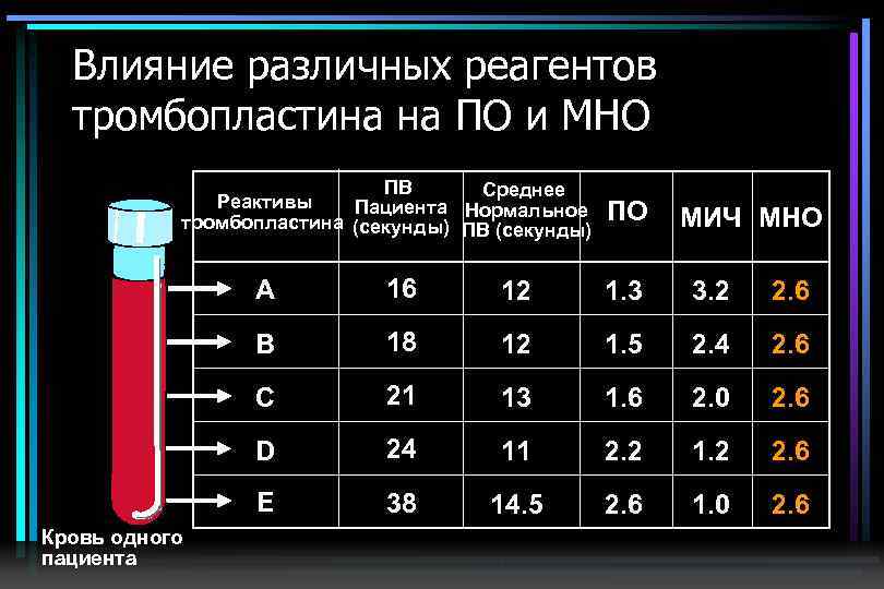 Влияние различных реагентов тромбопластина на ПО и МНО ПВ Среднее Реактивы Пациента Нормальное тромбопластина