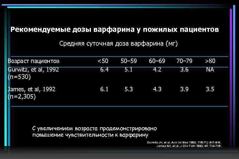 Рекомендуемые дозы варфарина у пожилых пациентов Средняя суточная доза варфарина (мг) Возраст пациентов Gurwitz,