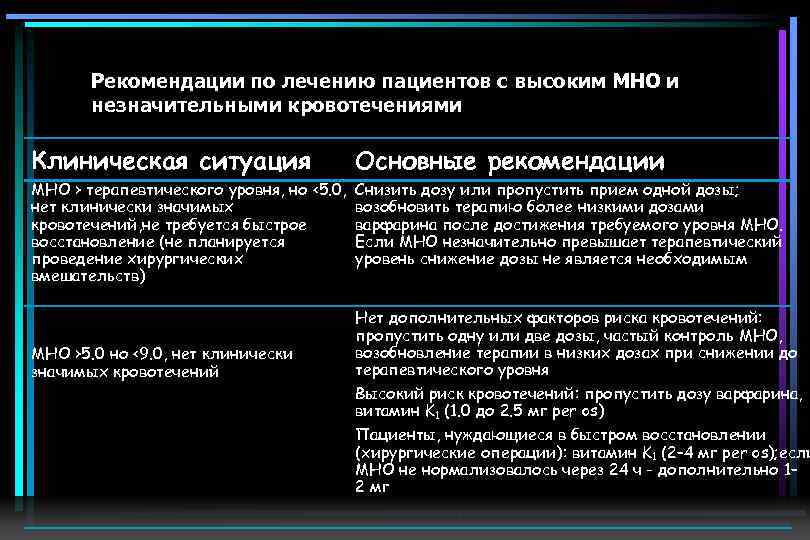 Рекомендации по лечению пациентов с высоким МНО и незначительными кровотечениями Клиническая ситуация Основные рекомендации
