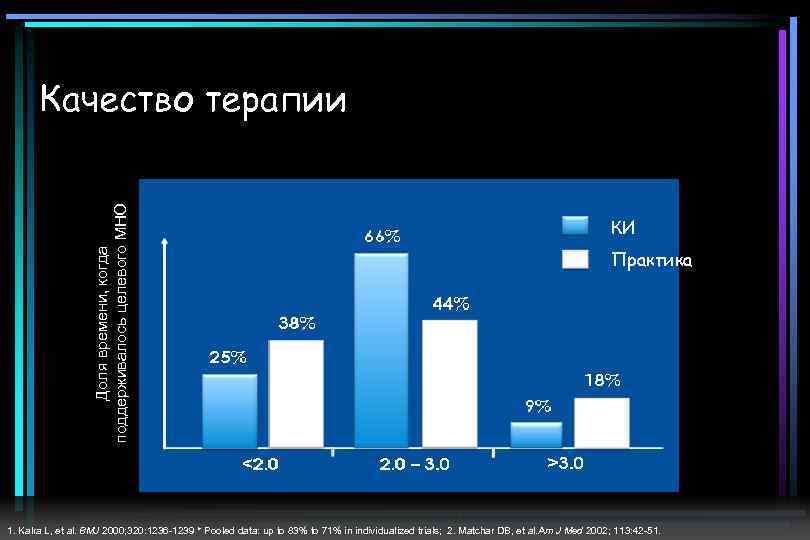 Доля времени, когда поддерживалось целевого МНО Качество терапии КИ Практика 1. Kalra L, et