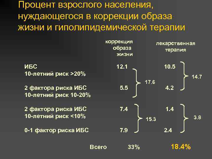 Процент взрослого населения, нуждающегося в коррекции образа жизни и гиполипидемической терапии коррекция образа жизни