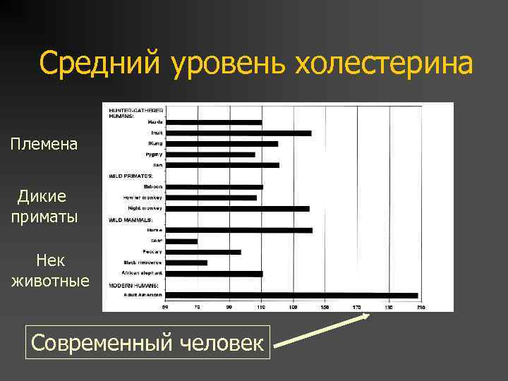 Средний уровень холестерина Племена Дикие приматы Нек животные Современный человек 