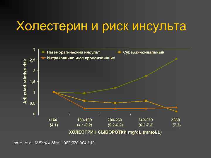 Холестерин и риск инсульта Iso H, et al. N Engl J Med. 1989; 320: