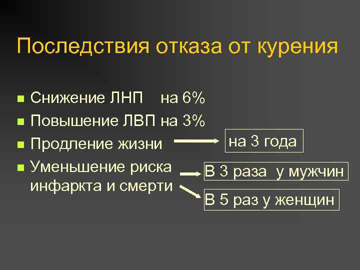 Последствия отказа от курения n n Снижение ЛНП на 6% Повышение ЛВП на 3%