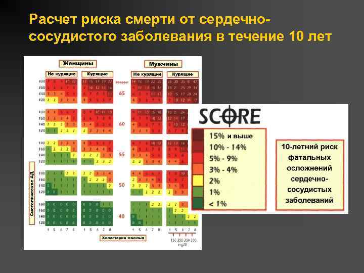 Расчет риска смерти от сердечнососудистого заболевания в течение 10 лет 