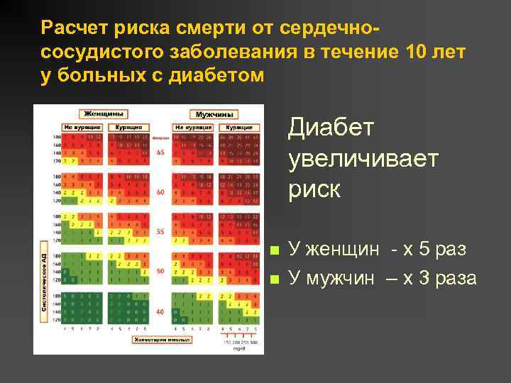 Расчет риска смерти от сердечнососудистого заболевания в течение 10 лет у больных с диабетом