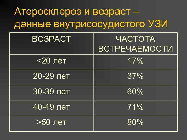 Атеросклероз и возраст – данные внутрисосудистого УЗИ ВОЗРАСТ <20 лет ЧАСТОТА ВСТРЕЧАЕМОСТИ 17% 20