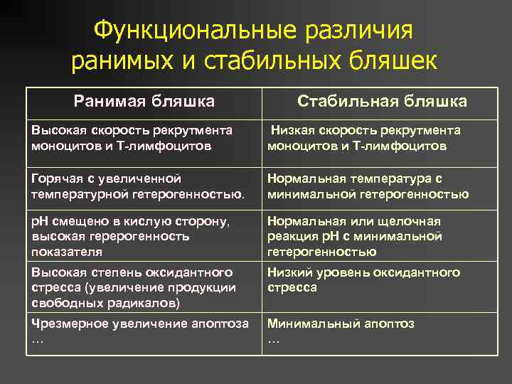 Функциональные различия ранимых и стабильных бляшек Ранимая бляшка Стабильная бляшка Высокая скорость рекрутмента моноцитов