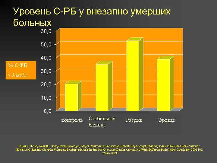 Уровень С-РБ у внезапно умерших больных % С-РБ > 3 мг/л контроль Стабильная бляшка