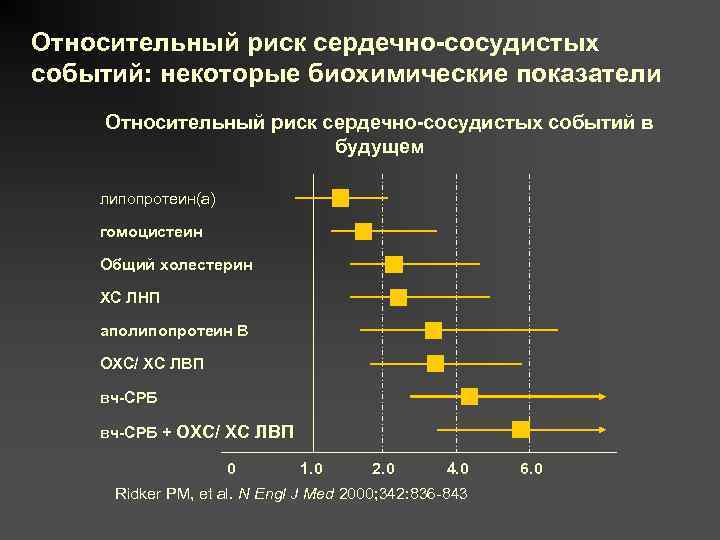 Относительный риск сердечно-сосудистых событий: некоторые биохимические показатели Относительный риск сердечно-сосудистых событий в будущем липопротеин(a)